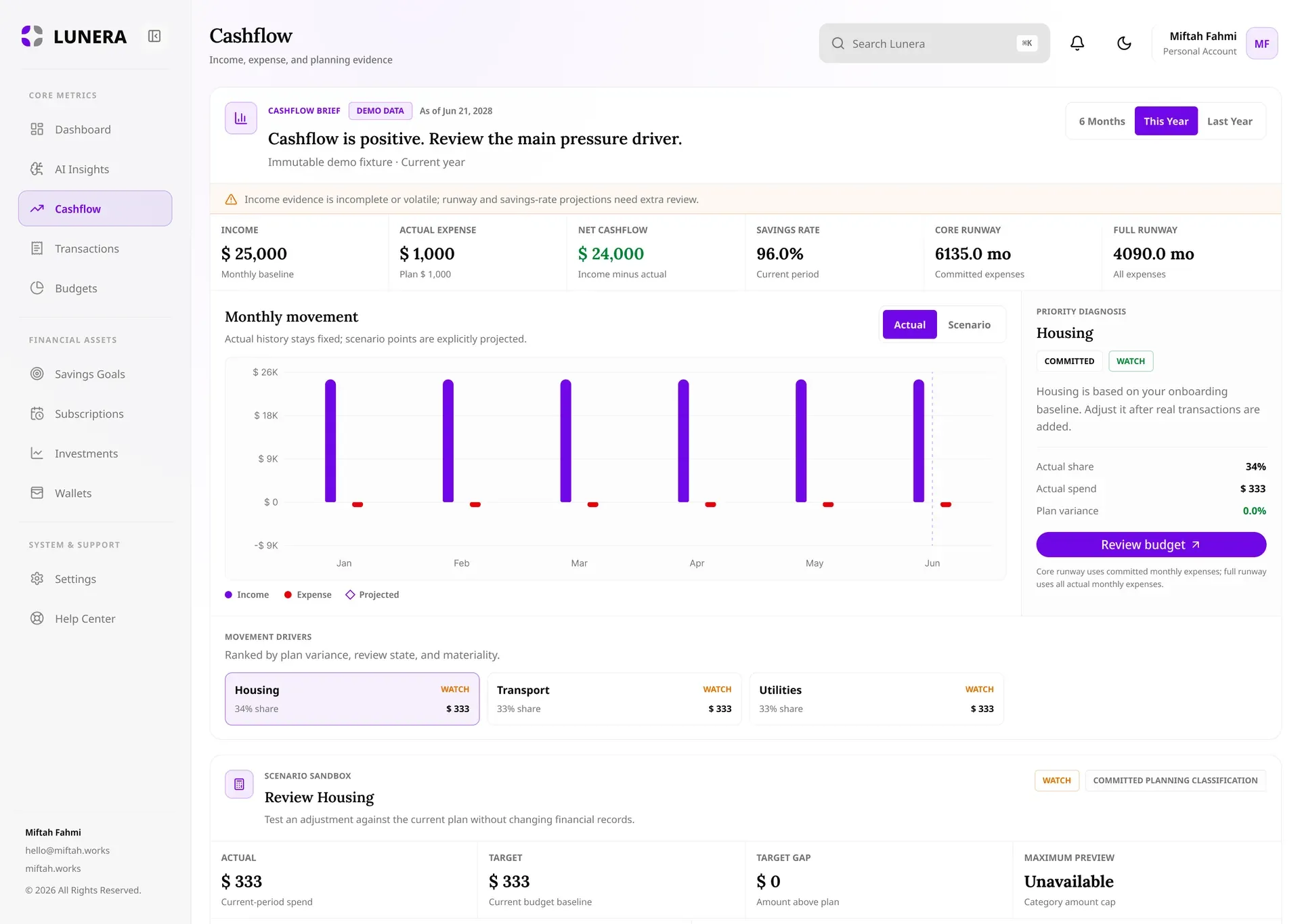 Lunera cashflow page showing monthly movement and a ranked spending diagnosis