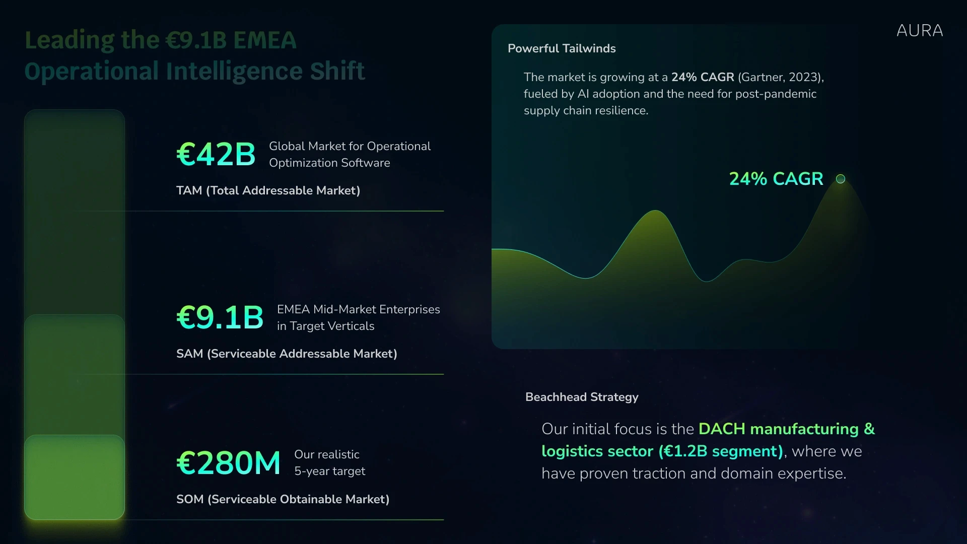 AURA pitch deck slide 4