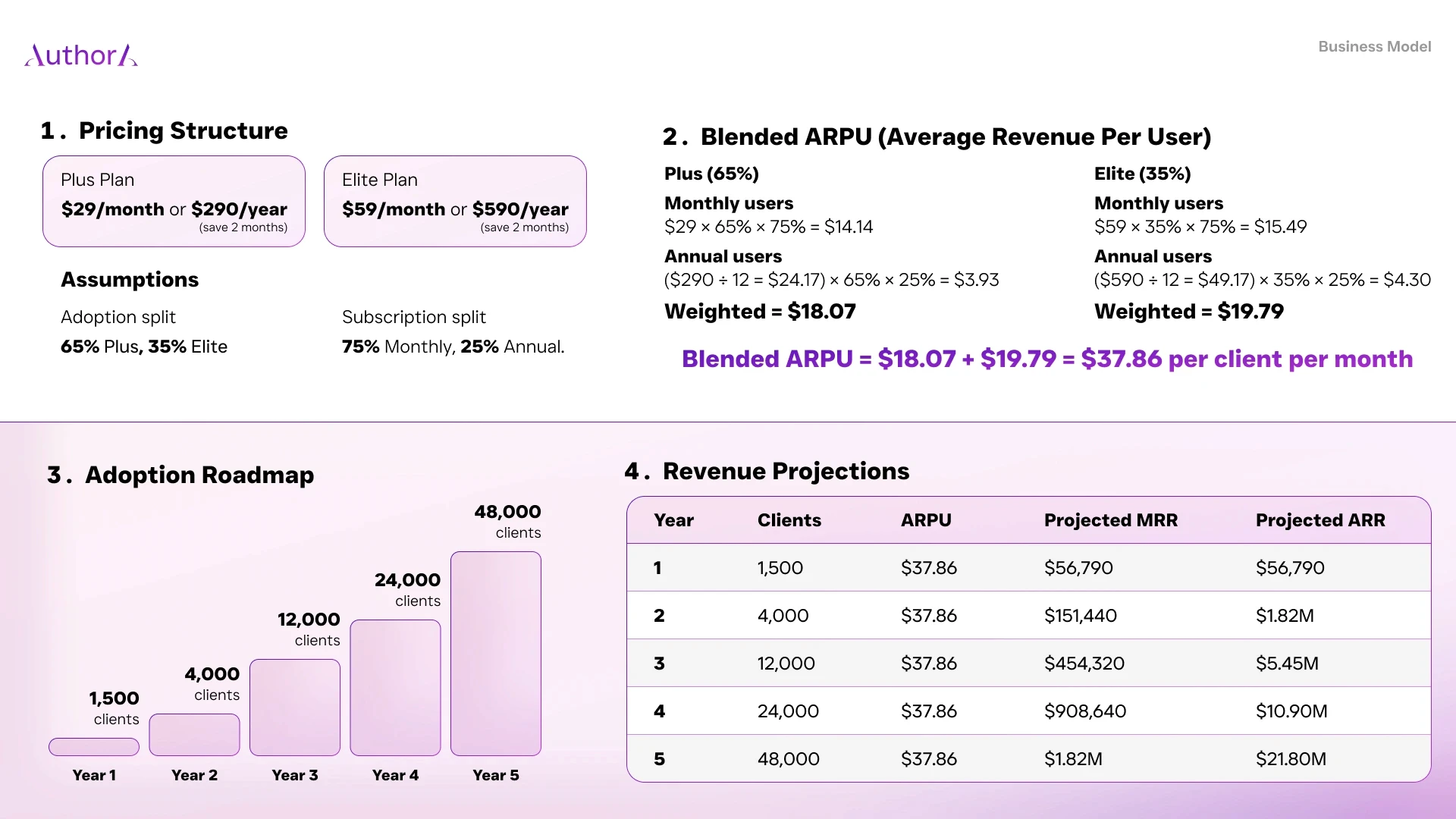 Authora pitch deck slide 8