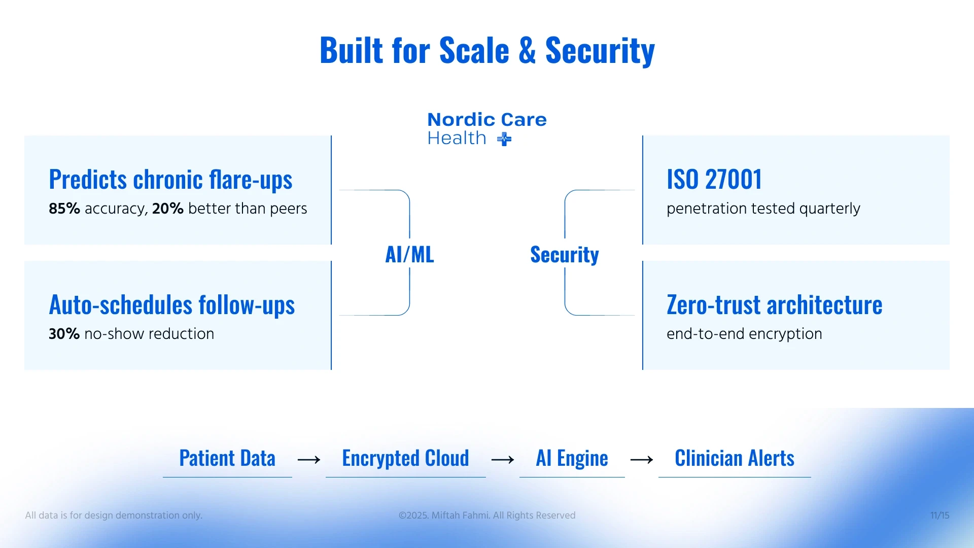 Nordic Care Health pitch deck slide 12