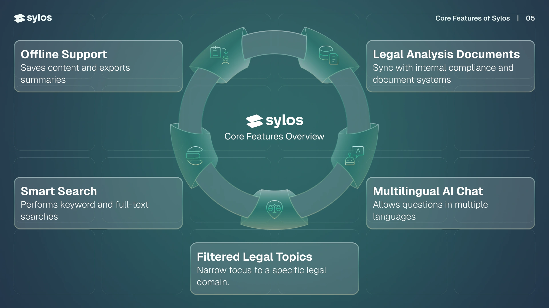 Sylos government proposal presentation slide 7